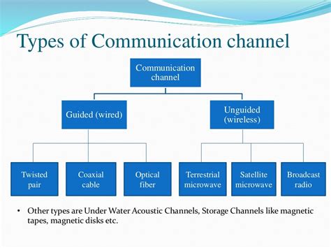 10 examples of communication channels.